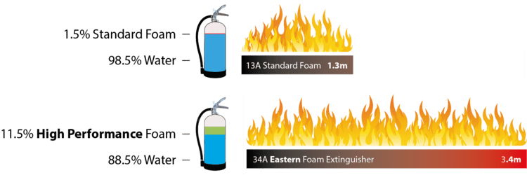 Increased Fire Protection